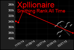 Total Graph of Xpllionaire