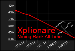 Total Graph of Xpllionaire