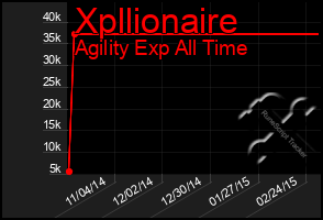 Total Graph of Xpllionaire