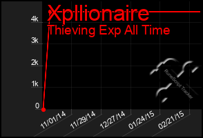 Total Graph of Xpllionaire