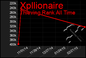 Total Graph of Xpllionaire