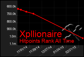 Total Graph of Xpllionaire