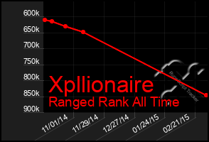 Total Graph of Xpllionaire