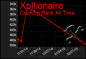 Total Graph of Xpllionaire