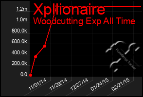 Total Graph of Xpllionaire