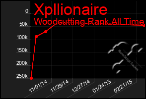 Total Graph of Xpllionaire