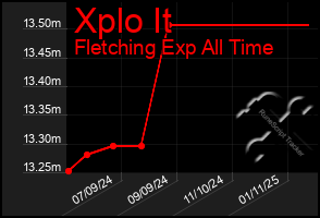 Total Graph of Xplo It