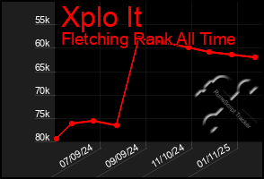 Total Graph of Xplo It