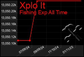 Total Graph of Xplo It