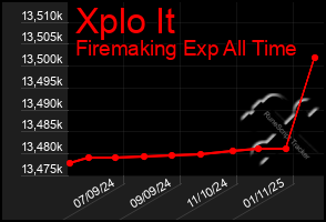 Total Graph of Xplo It