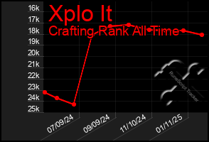 Total Graph of Xplo It