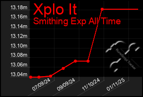 Total Graph of Xplo It