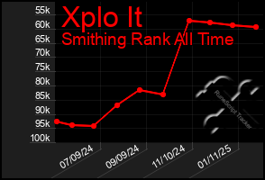 Total Graph of Xplo It