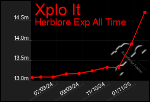 Total Graph of Xplo It