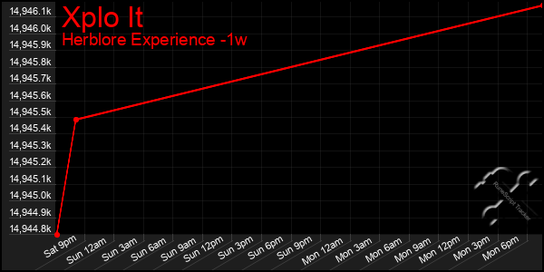 Last 7 Days Graph of Xplo It
