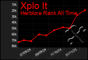 Total Graph of Xplo It