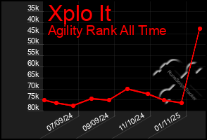 Total Graph of Xplo It