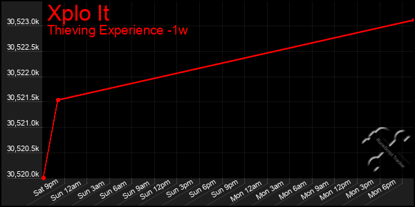 Last 7 Days Graph of Xplo It