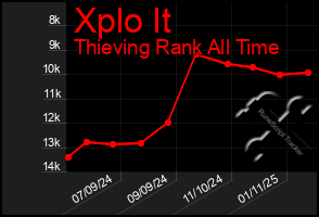 Total Graph of Xplo It