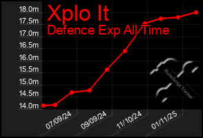 Total Graph of Xplo It