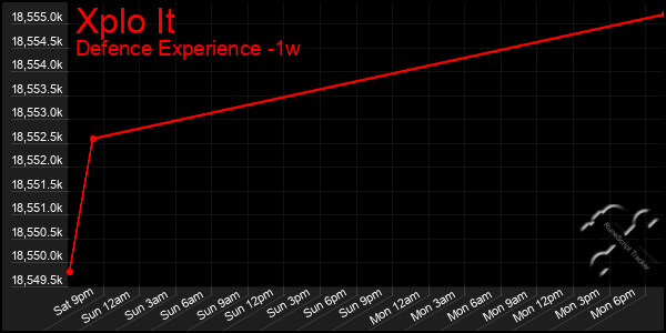 Last 7 Days Graph of Xplo It