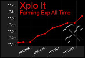 Total Graph of Xplo It