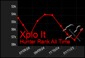 Total Graph of Xplo It