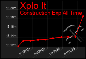 Total Graph of Xplo It