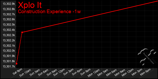 Last 7 Days Graph of Xplo It