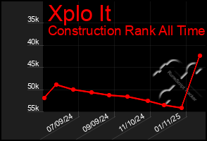 Total Graph of Xplo It