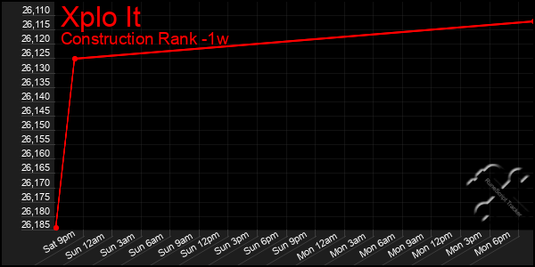 Last 7 Days Graph of Xplo It