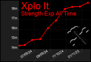 Total Graph of Xplo It