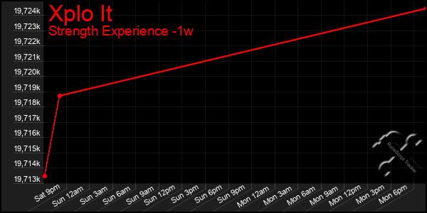 Last 7 Days Graph of Xplo It