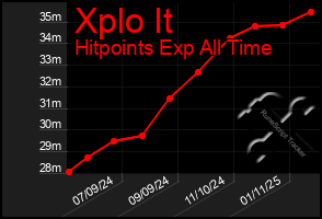 Total Graph of Xplo It