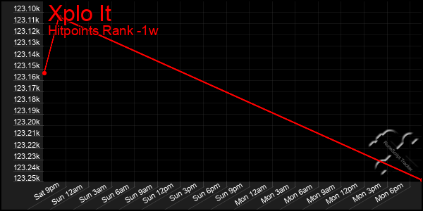 Last 7 Days Graph of Xplo It