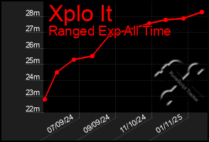 Total Graph of Xplo It