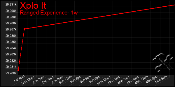 Last 7 Days Graph of Xplo It