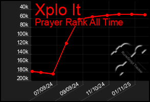 Total Graph of Xplo It