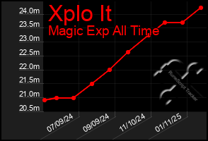 Total Graph of Xplo It