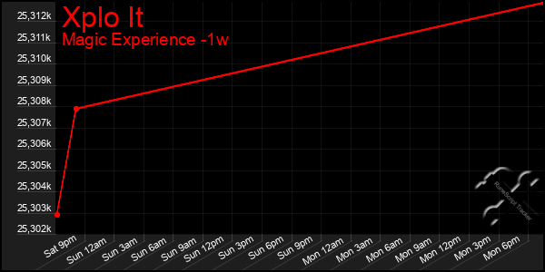 Last 7 Days Graph of Xplo It