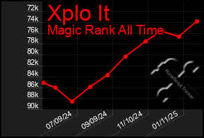 Total Graph of Xplo It