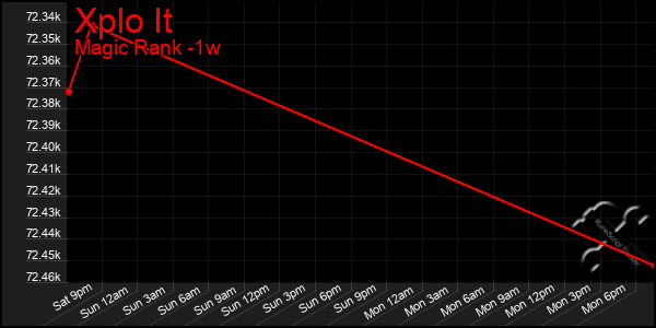 Last 7 Days Graph of Xplo It