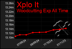 Total Graph of Xplo It