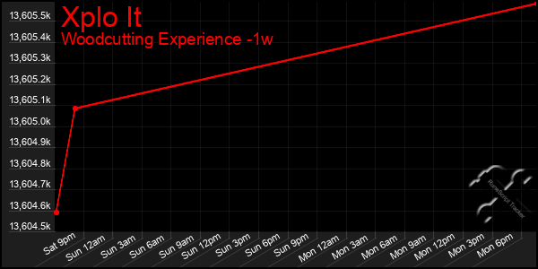 Last 7 Days Graph of Xplo It
