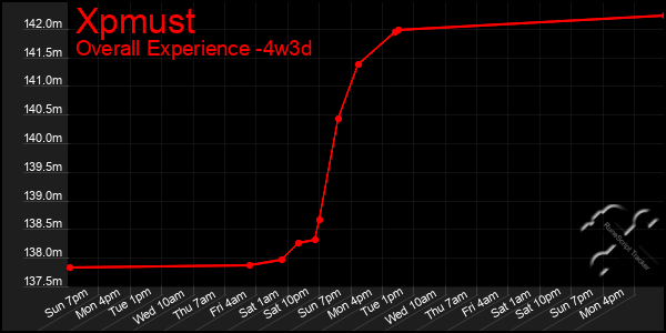 Last 31 Days Graph of Xpmust