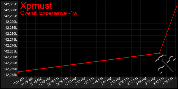 1 Week Graph of Xpmust