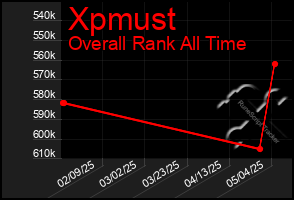 Total Graph of Xpmust