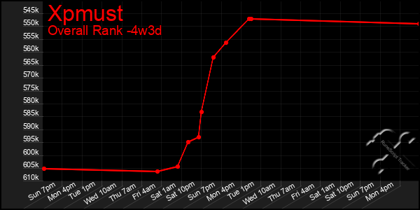Last 31 Days Graph of Xpmust
