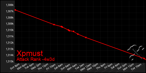 Last 31 Days Graph of Xpmust