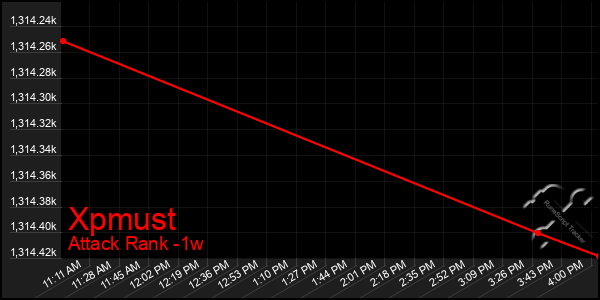 Last 7 Days Graph of Xpmust